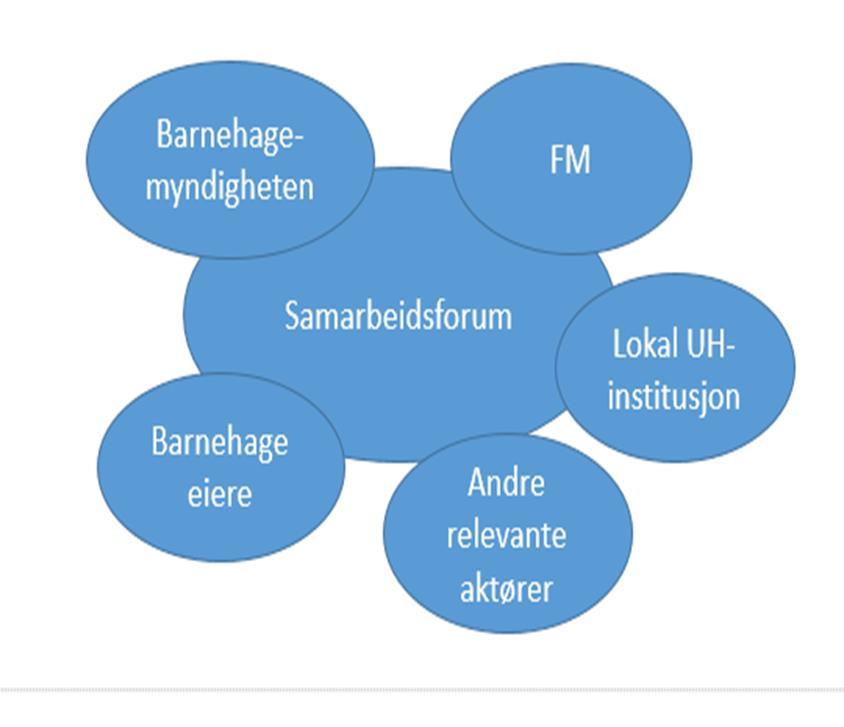 Samarbeidsfora et partnerskap for kompetanseutvikling Bestå av ulike aktører som samarbeider om kompetanseutvikling Fylkesmannen Barnehagemyndighet Barnehageeier (privat og kommunale) Universitet/