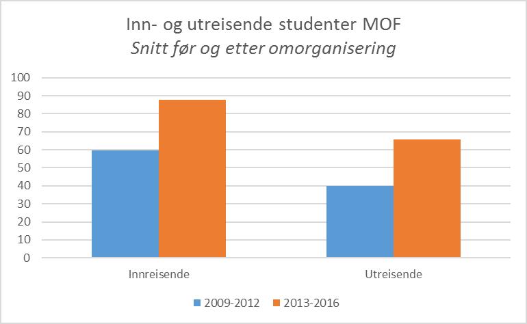 5.5 Internasjonalisering Figur 39: Inn- og utreisende studenter MOF 2009-2016 Appendiks 19