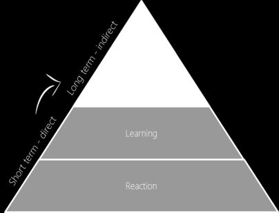 Effekt av utdanningen Kirkpatrick Kirkpatricks modell for evaluering av kompetansetiltak fokuserer på fire nivåer for å måle impact/effekt; fra studentenes