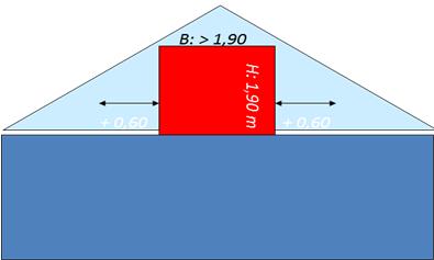 Bruksareal = Målt bredde i med høyde minst 190 cm + 60 cm til hver side x lengde.