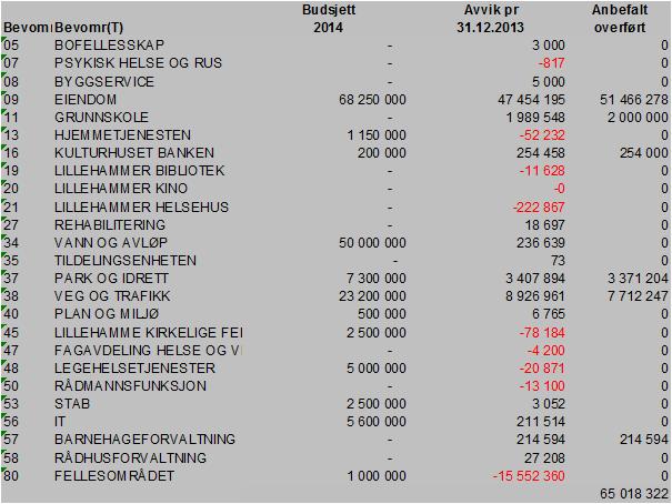 Sak 60/14 Rådmannen anbefaler ikke budsjettjusteringer i denne sak, men anbefaler å avvente til 2. tertial for å se an utvikling og gjøre nye vurderinger til 2. tertial rapport.