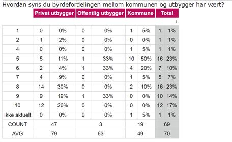 kommunen og utbygger har vært?