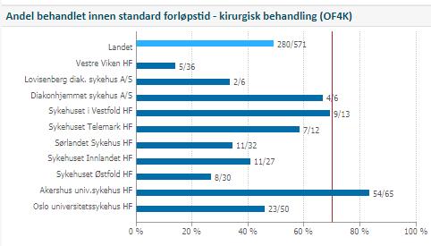 Forbedringer oppnådd: 2013: Gjennomsnittlig forløpstid 60 dager 2014 første fase: Gjennomsnittlig forløpstid 47 dager 25% innen pakkeforløpstid 2014 andre fase: Gjennomsnittlig forløpstid 40 dager