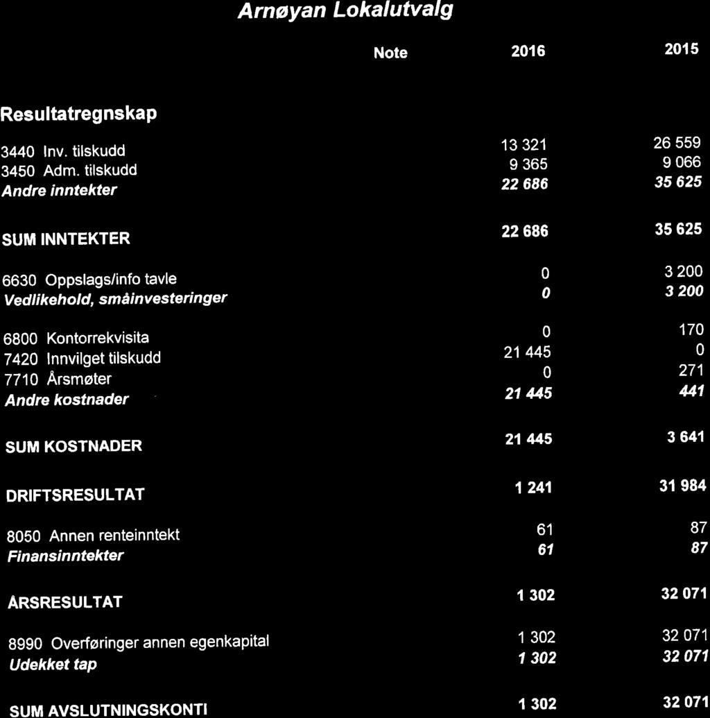 Årsregnskap 2016 Arnøyan Lokalutvalg Note 2016 2015 Resultatregnskap 3440 Inv. tilskudd 13 321 26 559 3450 Adm.