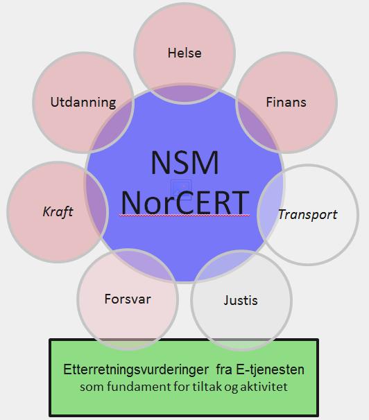 Sektoransvar og