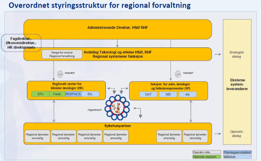 Leverandør RHF/HF Strategisk dialog («Strategisk endring») Avtale (SLA) Interregionalt Mapping av Overordnet styringsstruktur for regional forvaltning Overordnet Regionalt VS Interregionalt