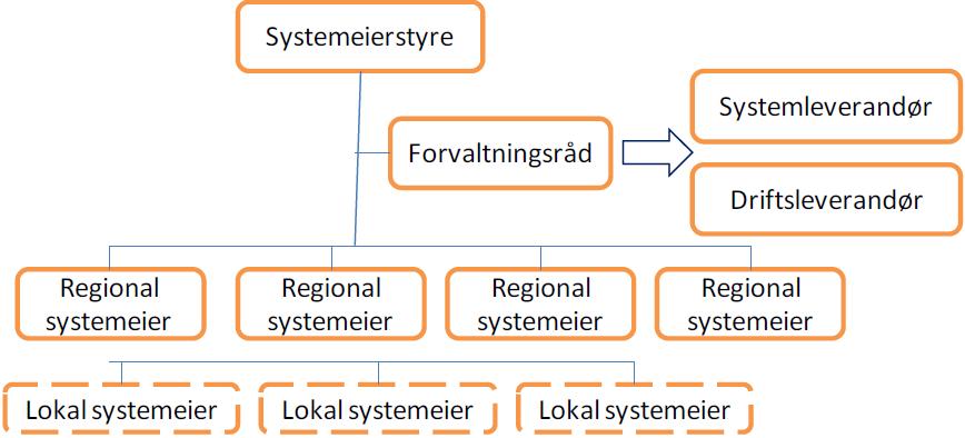 Leverandør RHF/HF Strategisk dialog («Strategisk endring») Avtale (SLA) Interregionalt Overordnet styringsstruktur for interregional drift i spesialisthelsetjenesten MEDUSA eksempel Interregionalt