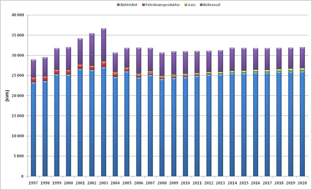 Figur 5-5 Energibehov per boenhet og energibærer. Husholdning (Temperaturkorrigert) 5.3 Energioverføring Overføring av energi kan utføres på flere måter.