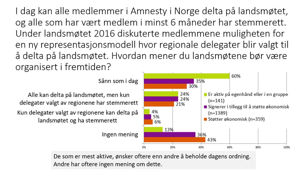 Det kommer også tydelig frem fra undersøkelsen at det er de mest aktive medlemmene, som enten er medlem av en Amnesty-gruppe eller på en annen måte er aktive i organisasjonen, som er mest opptatte av