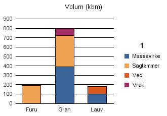 0723 TJØME Furu 192 192 Gran 392 330 76 798 Lauv 103 79 182 Sum: 495 522 79