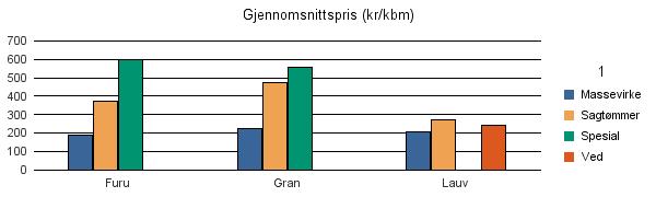 Vestfold Furu 3 828 16 402 388 32 20 650 Gran 127 278 180 199 162 7 049 314 688 Lauv 13 219 998 6 103 20 320 Sum: 144