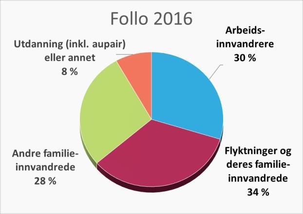 Figur 2.3: Ikke-nordiske innvandrere som innvandret etter 1990 innvandringsgrunner, 2006 og 2016. Akershus Kilde: IMDI Figur 2.