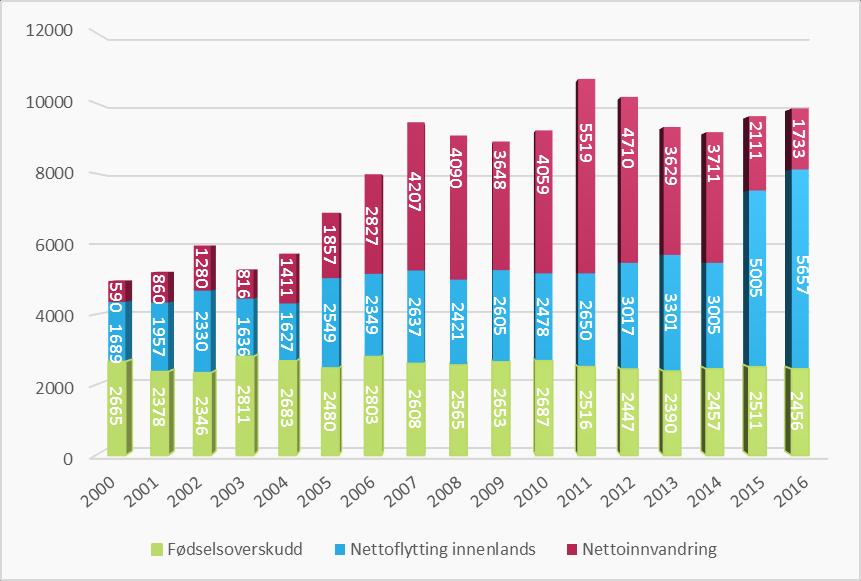 Årsaker til befolkningsvekst Figur 1.2 viser befolkningsveksten i Akershus, brutt ned på fødselsoverskudd, netto innenlands flytting og nettoinnvandring fra 2000 til 2016.