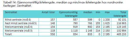 FASTLEGENES LISTELENGDE Gjennomsnittlig fastlegelistelengde i