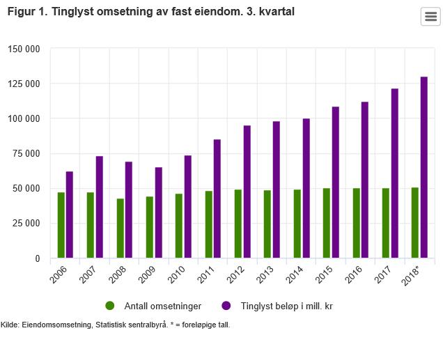 Norge rekordhøy