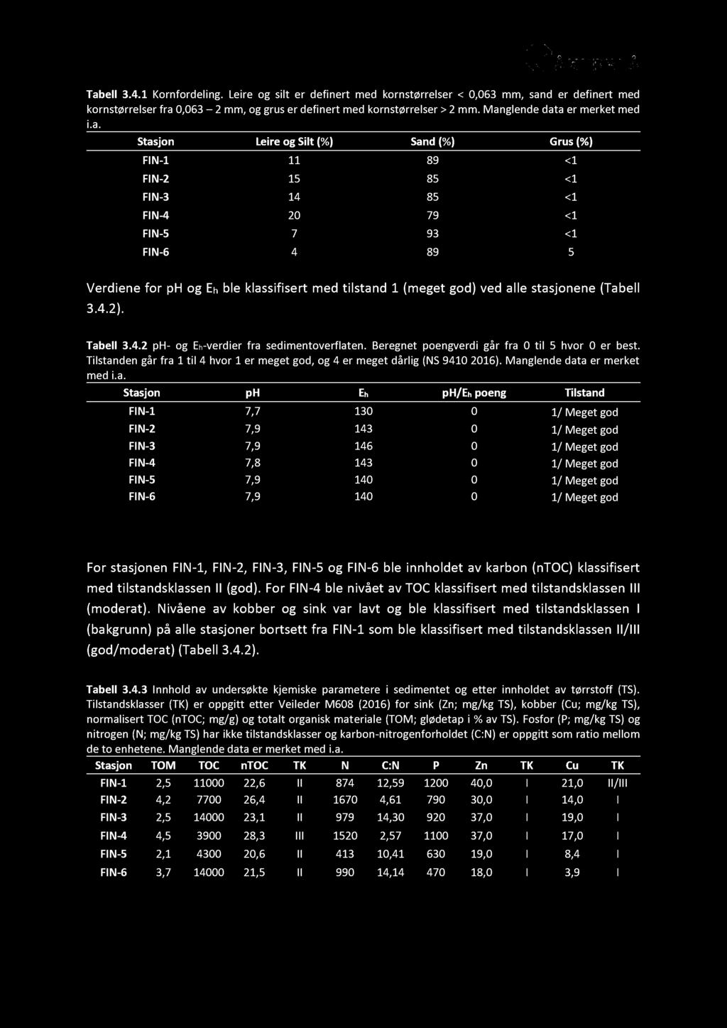 Tabell 3.4.1 Kornfordeling. Leire og silt er de finert med kornstørrelser < 0,063 mm, sand er definert med kornstørrelser fra 0,063 2 mm, og grus er definert med kornstørrelser > 2 mm.
