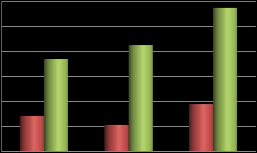 Gjennomsnittsslakteriet, - og de største 30 000 25 000 2007 2017 I 2007 produserte gjennomsnittsslakteriet i : Finnmark 7.125 tonn, - i 2017: 18.474 tonn (+159%) Troms 5.350 tonn, -i 2017: 21.