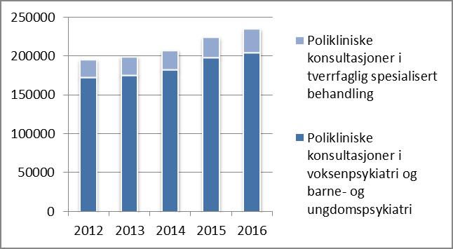 50 % av den totale aktiviteten, både for døgnbehandling og poliklinisk- og dagbehandling, skjer ved Drammen sykehus, om lag 25 % ved Bærum sykehus, 15 % ved Ringerike og 10 % ved Kongsberg sykehus.