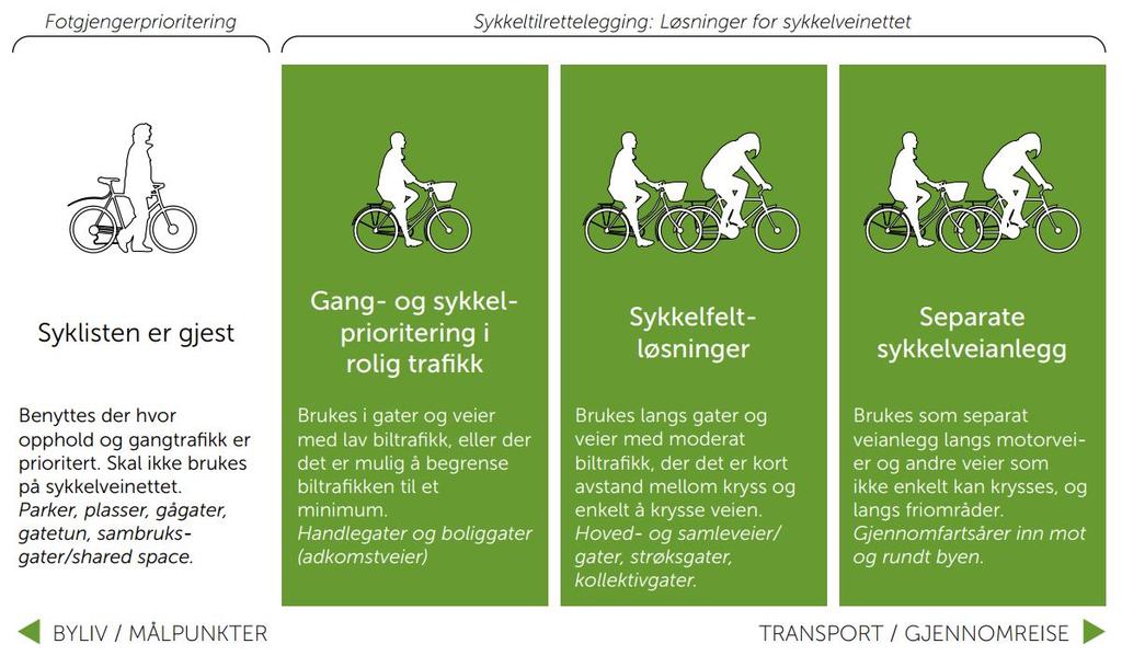 PRINSIPPLØSNINGER FOR SYKKELVEINETTET I dette kapittelet beskrives ulike prinsipper for løsninger langs sykkelveinettet.