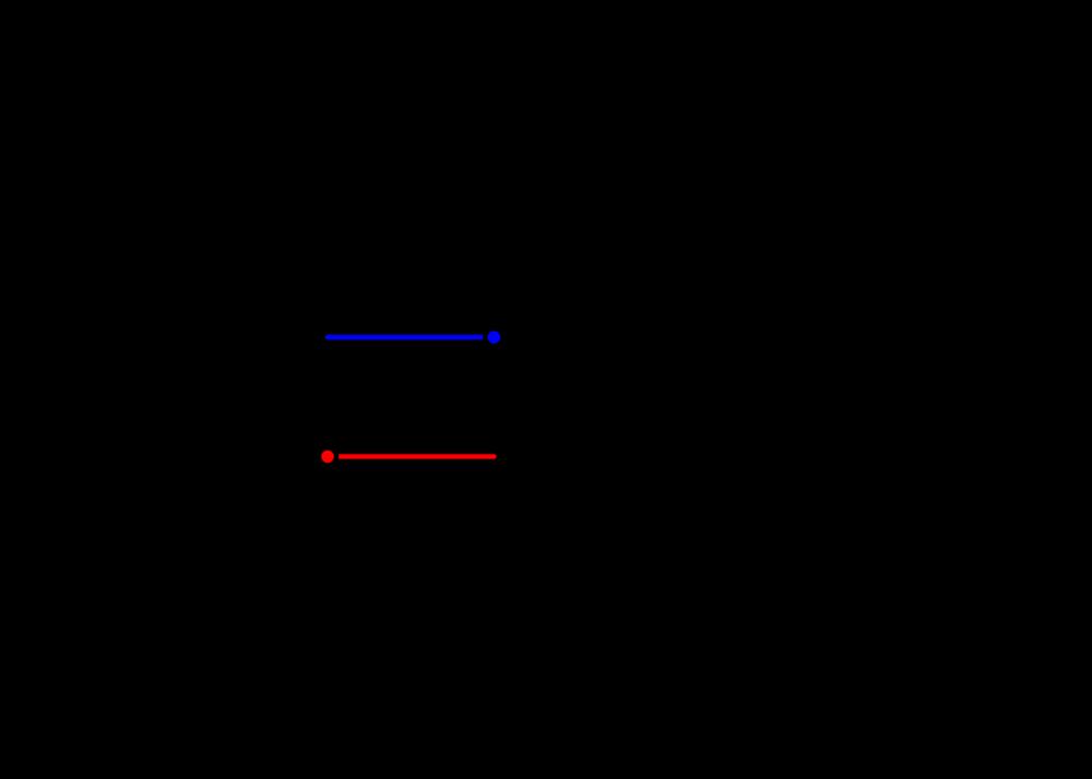 Da er: A 6 i=0 f(x i ) x i (6.20) tilnærmet lik det totale arealet under grafen f(x) mellom x = a og x = b. Fra figur 6.