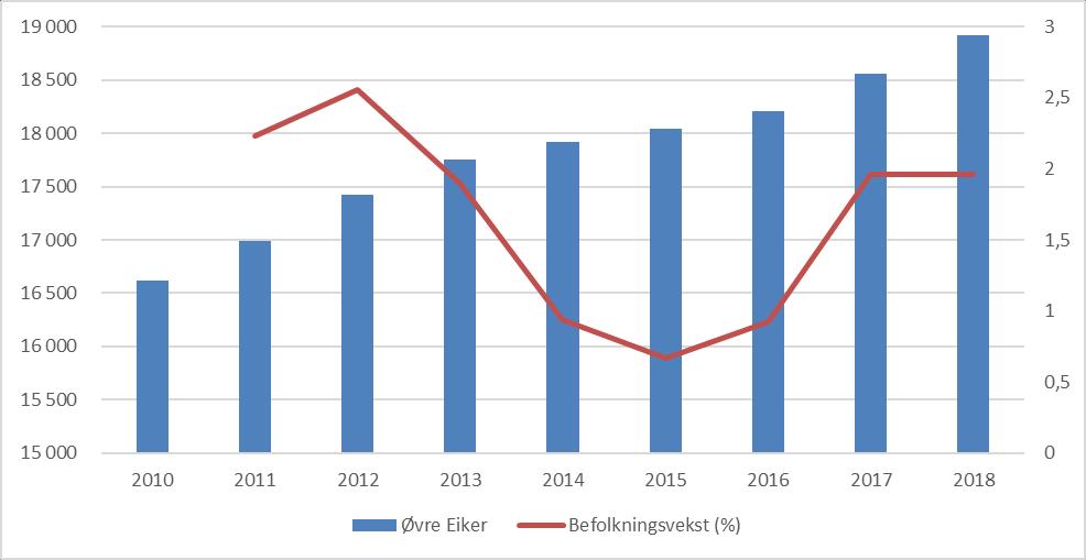 Befolkningsutvikling Øvre Eiker kommune har per 1.