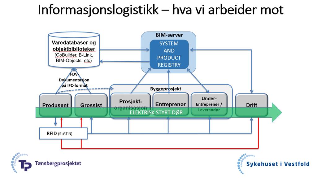 11 NeB Supply Material (BEAst Supply Material) Felles nordisk digitalt meldingsformat (EDI) Utviklet for digital samhandling mellom vareleverandører og «forvaltere/byggere» «Just in time» leveranse