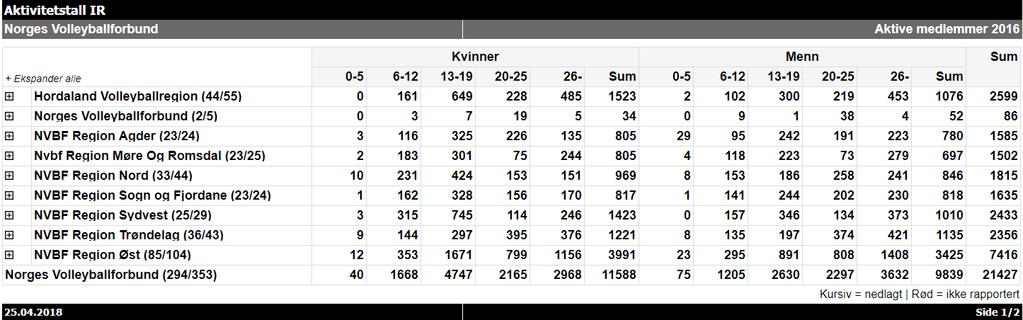 KLUBBER & MEDLEMMER KLUBBER I 2016 var det 44 klubber som meldte inn volleyballaktivitet i Hordaland, dette var en nedgang fra 2015 hvor det var 46 klubber som meldte inn. Pr. 25.04.