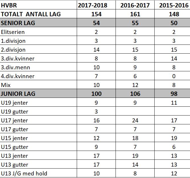 TURNERINGER & ARRANGEMENT DELTAKENDE LAG I SERIESPILL Litt nedgang sammenlignet med sesongen 2016/2017. I tillegg til 36 turneringer inkl.