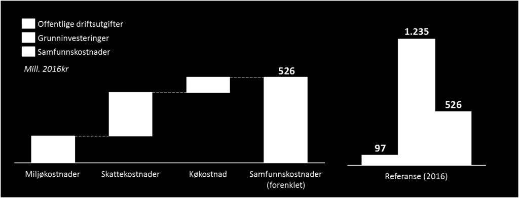 Sammenstillingen har ikke til hensikt å representere det fullstendige bildet av samfunnskostnader, kun et forenklet estimat som gjør det mulig å synliggjøre forskjeller mellom tiltak.