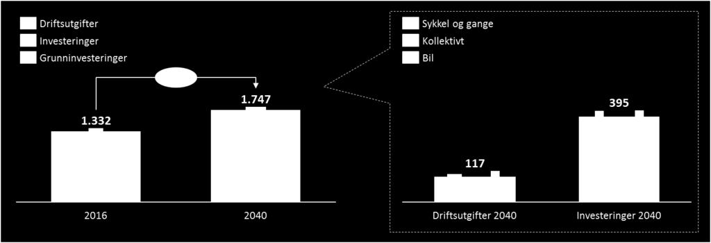 For kollektivtransporten vil driftsutgiftene øke med om lag 5,2 millioner fra 48 til 53 millioner, mens billettinntektene øker med om lag 2,7 millioner. Tilskuddet er beregnet å øke med 2,5 millioner.