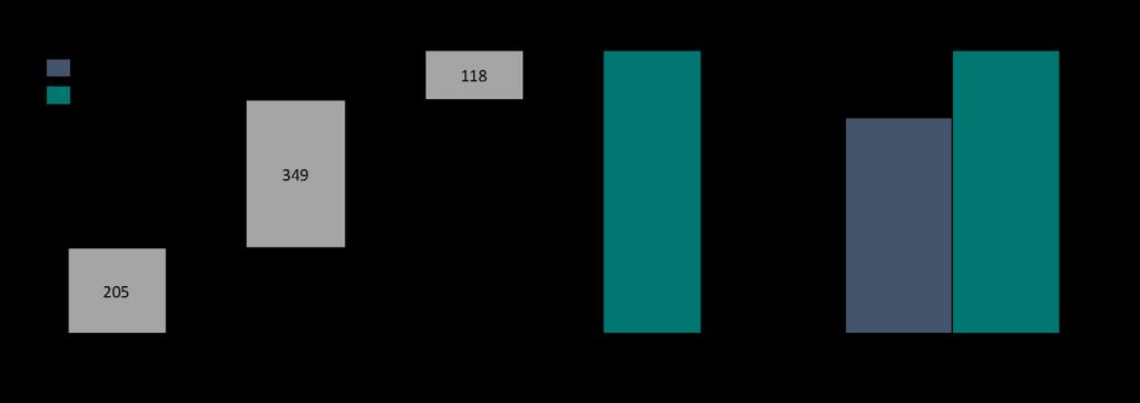 Figur 13 Forenklet fremstilling av samfunnskostnader i 2040, samt oppsummering av offentlige utgifter (drift og investeringer) og samfunnskostnadene (miljø + skatt + kø). Mill. 2016-kr. 2.3 Nullvekstmålet Bilen er det dominerende transportmiddelet i Larvik kommune da den står for nesten 70 prosent av de daglige reisene.