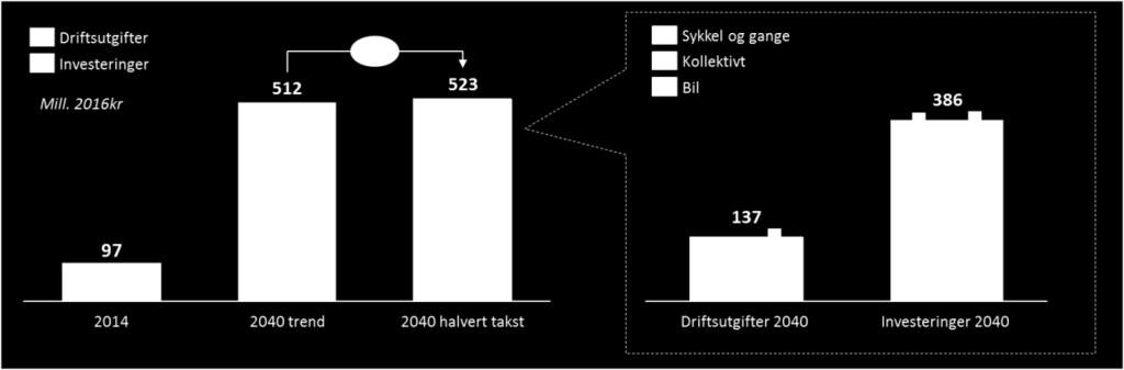 Figur 18 Tilskudd, trafikkinntekter og driftskostnader med halvert takst sammenliknet med trend 2040 Driftskostnader I tillegg til at offentlige driftsutgifter til kollektivtransporten øker, øker