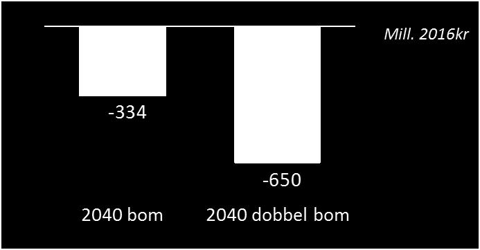 Det vil si at denne størrelsen vil kunne utliknes i et fullstendig samfunnsregnskap. Figur 40: Nedgang i trafikantnytte for bilister av innføring av bom, og doble bompenger.