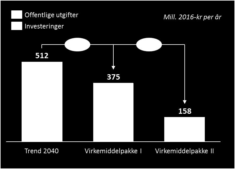 Trafikantnytte Virkemiddelpakken fører til reduserte generaliserte reisekostnader for reiser med kollektivtransport. For kollektivtrafikantene representerer dette en gevinst på 46 millioner kroner.