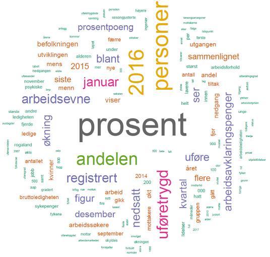 Hvordan definerer vi utenforskap fra arbeidslivet? 1. Vi ser på befolkningen bosatt i Norge i alderen 20 til 66 år på ett gitt tidspunkt. 2. Har person X et arbeidsforhold i Aa-registeret? 3.