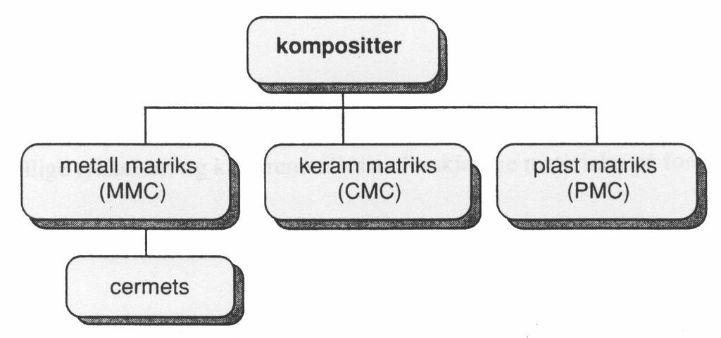 OPPGAVE 4 Løsningsforslg Et veldig mye brukt komposittmterile er glssfiberrmert plst. 4) Hv er et komposittmterile (definisjon)? Det er vnlig å dele inn komposittmterilene i undergrupper.