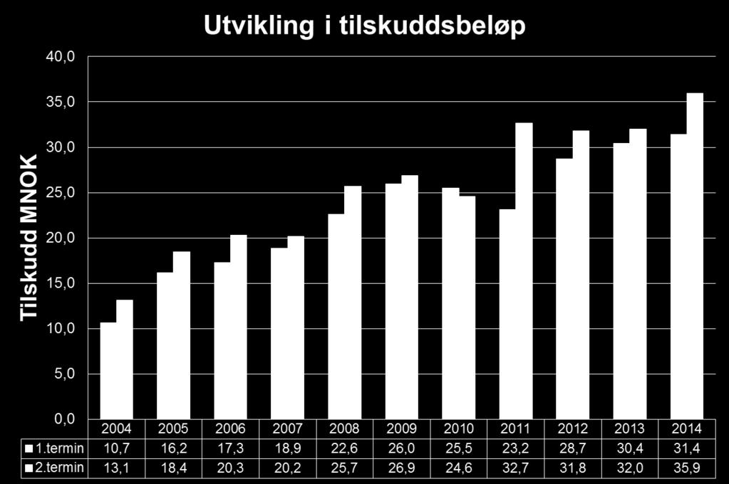 Utvikling i