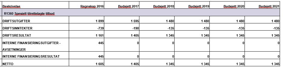 R1360 Spesielt tilrettelagte tilbud Rammeområdet omfatter Spesialpedagogisk tilbud til alle barn i førskolealder.