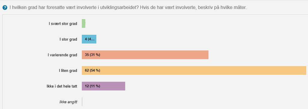 Figuren viser at 35 (37) prosent av skoleeierne svarer at de tillitsvalgte i svært stor eller stor grad har vært involvert i utviklingsarbeidet.