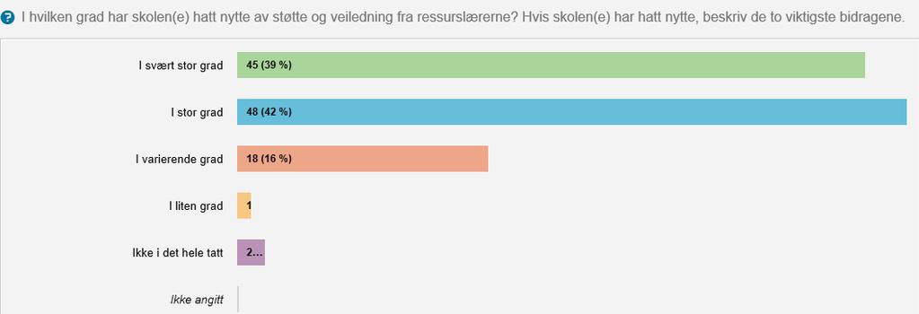 1 (1) prosent har ikke svart. Samlet sett har opplevd nytteverdi av utviklingsveilederne sunket betraktelig fra pulje 3 til pulje 4.