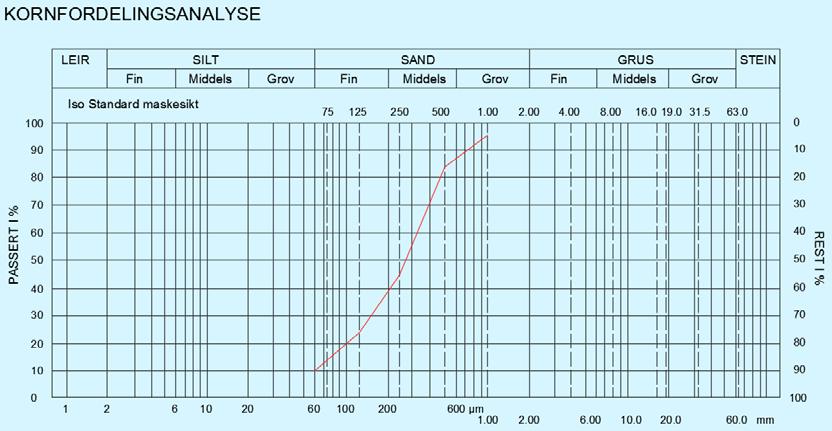 12 Lokalitet 1 Kornfordelingsanalyse øvre jordsmonn/raujordlaget < 50 cm dybde Md=0,28 (middelkornstørrelse) d10=0,06 d60=0,32 So=0,32/0,06=5,3 (sorteringsgrad) INFILTRASJONSKLASSE 1 Perkolasjonstest