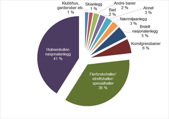 Vi ser historisk at uforholdsmessig mye av investeringene har gått til utvalgte grupper. Når en flerbrukshall koster anslagsvis 100 mill.