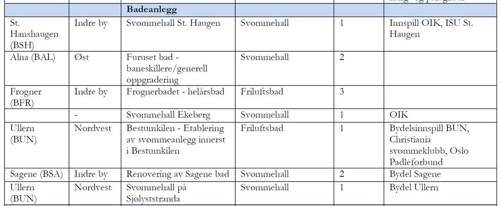 Sitater fra «Vedleggsliste behovsplan idrett og friluftsliv» Svømmeklubbens bemerkninger: Stovner bad erstatter sannsynligvis «områdebad nord», men «Områdebad Sør» og «Områdebad Vest» bør inn i