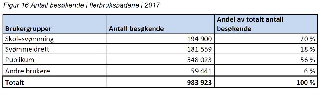 Oslo vest har i dag kun ett kommunalt bad som er Sogn bad.