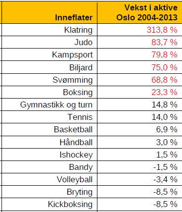 Utsnitt fra tidligere deputasjoner: Mangelen på arealer i Oslo og idrettens anleggsbehov tilsier at skole og idrett må ses i sammenheng.