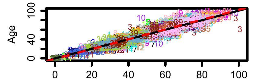God sammenheng mellom kronologisk alder og DNA metyleringsalder DNA metyleringsalder Egenskaper: De fleste vev har omtrent