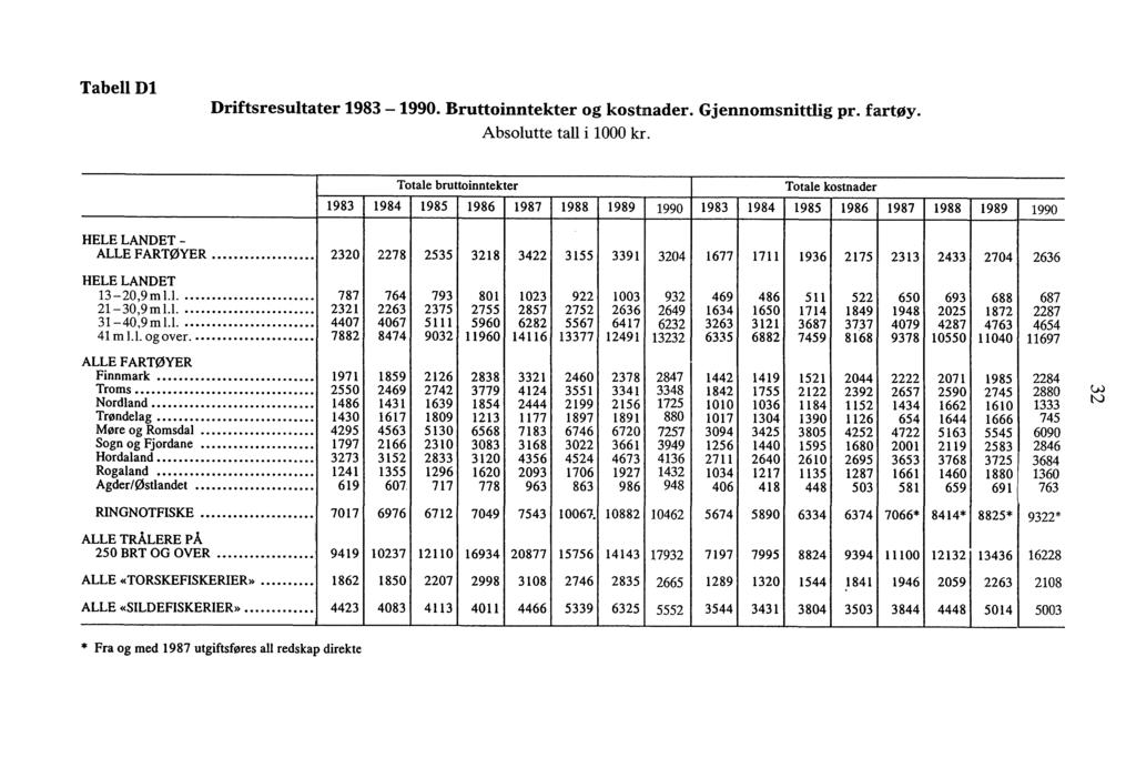 Tabell Dl Driftsresultater 1983-1990. Bruttoinntekter og kostnader. Gjennomsnittlig pr. fartøy. Absolutte tall i 1000 kr.
