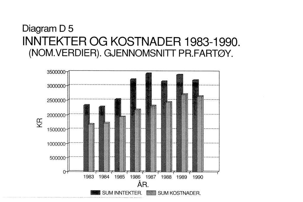 Diagram D 5 INNTEKTE'R OG KOSTNADER 1983-1990. (NOM. VERDIER). GJENNOMSNITT PR.