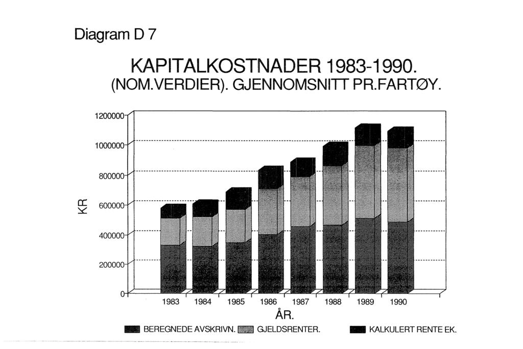 Diagram D 7 KAPITALKOSTNADER 1983-1990. (NOM. VERDIER). GJENNOMSNITI PR. FARTØY. 1c.