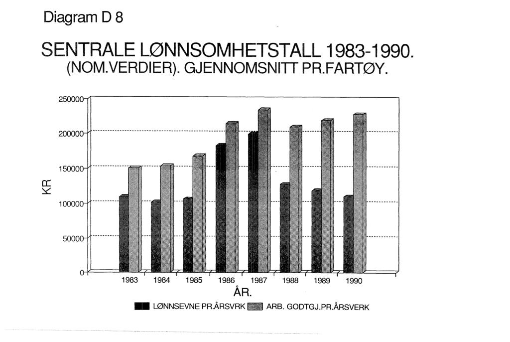 Diagram D 8 SENTRALE LØNNSOMHETSTALL 1983-1990. (NOM. VERDIER). GJENNOMSNITT PR. FARTØY.